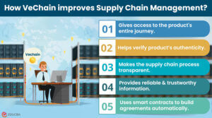 VeChain in Supply Chain Management